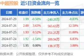 xg111太平洋在线网址：中超控股今日公布最新利好消息，投资者需关注-第3张图片-www.211178.com_果博福布斯