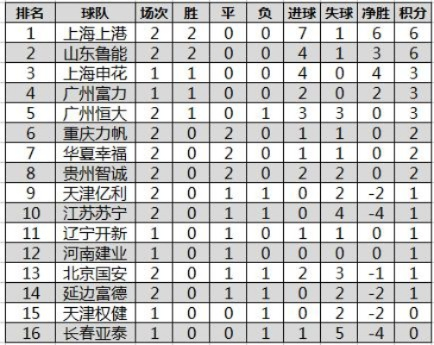 2018中超客场积分榜 2018年中超积分榜