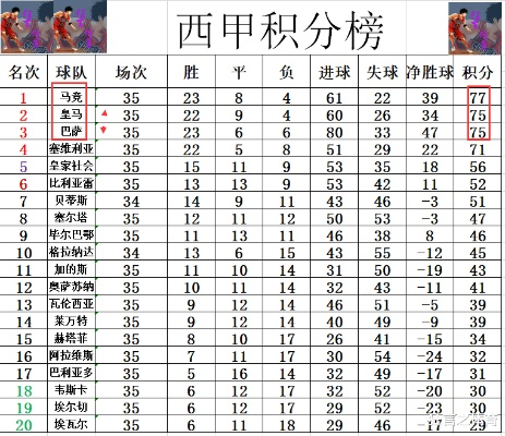 西甲总进球榜排名 最新西甲射手榜排名-第2张图片-www.211178.com_果博福布斯