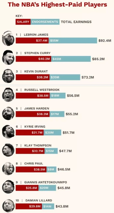 NBA与足球收入对比，谁才是真正的赚钱王者？-第2张图片-www.211178.com_果博福布斯