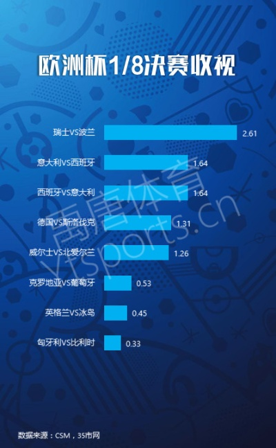 2016欧洲杯美国收视情况分析 美国球迷热情高涨-第3张图片-www.211178.com_果博福布斯